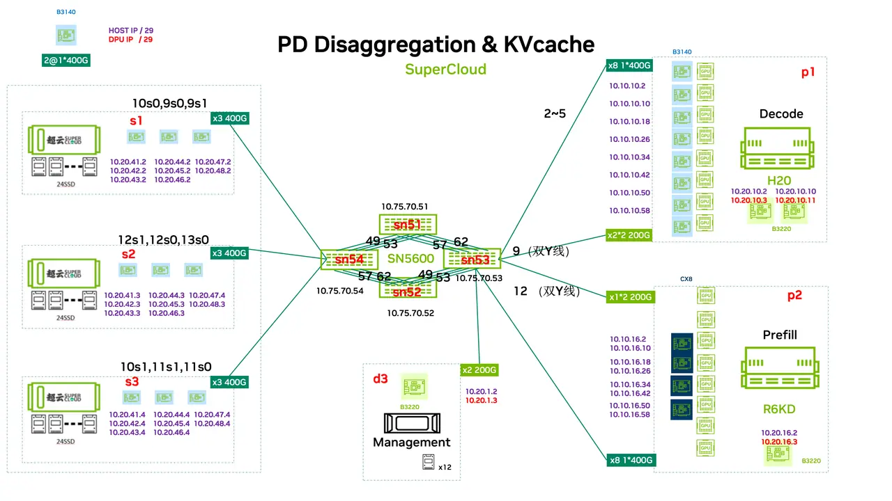 下一代推理优化技术:高性能网络驱动的PD分离与KV Cache Offload测试(下)