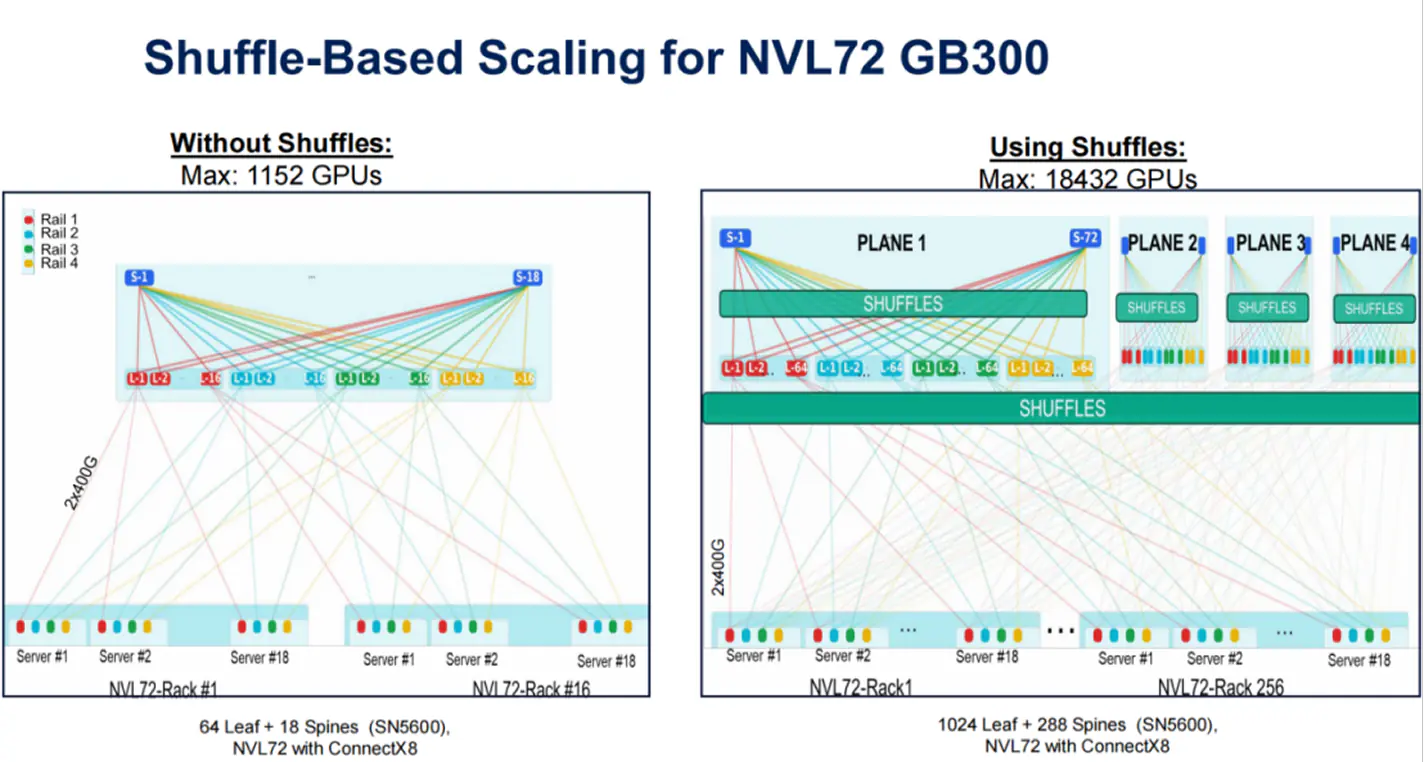 Shuffle-Based Scaling Topology for NVL72 GB300