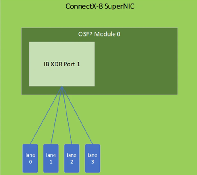 ConnectX-8 SuperNIC 4平面拆分示意图