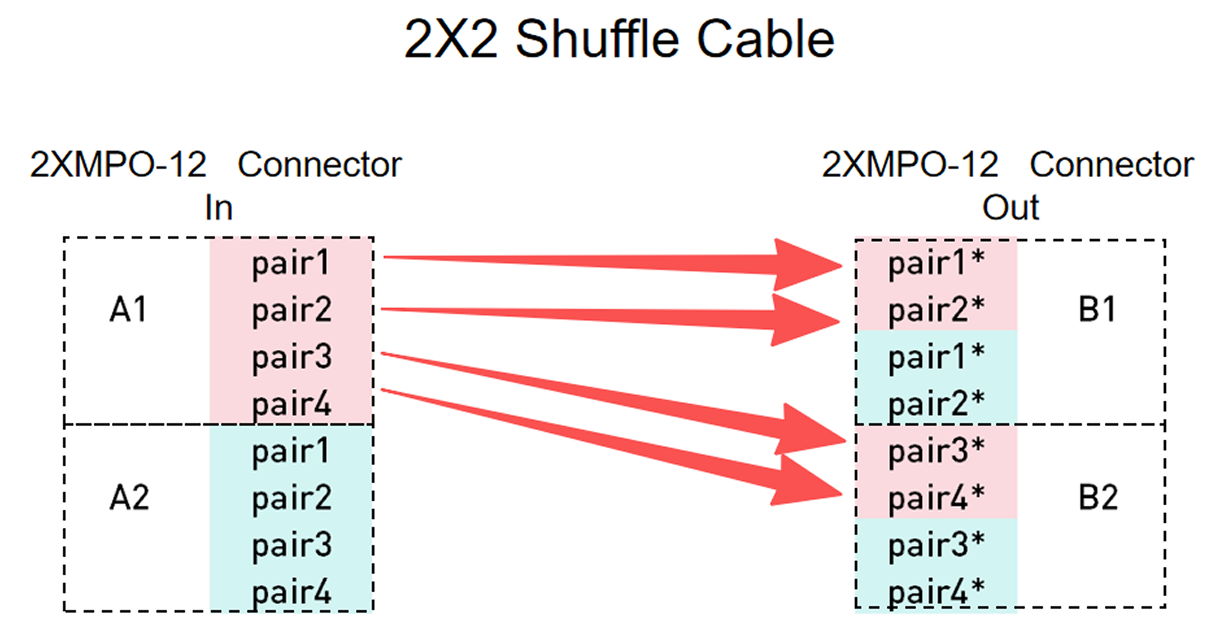 2x2 Shuffle 示意图