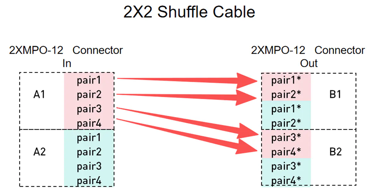 2x2 Shuffle 示意图