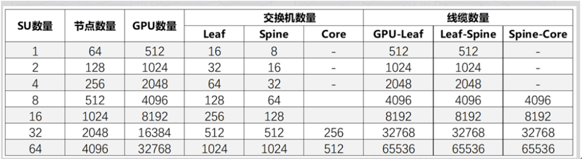 AI 算力集群 IB 组网设备与线缆规模表