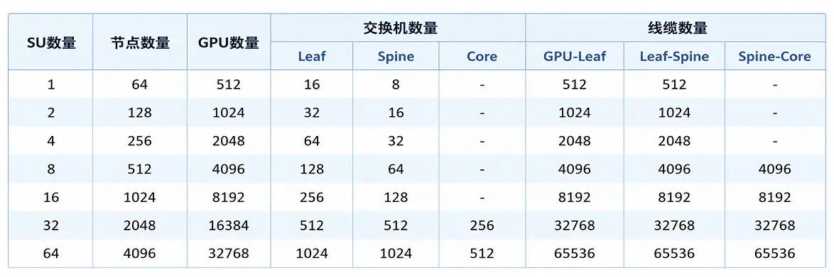 AI 算力集群 IB 组网设备与线缆规模表