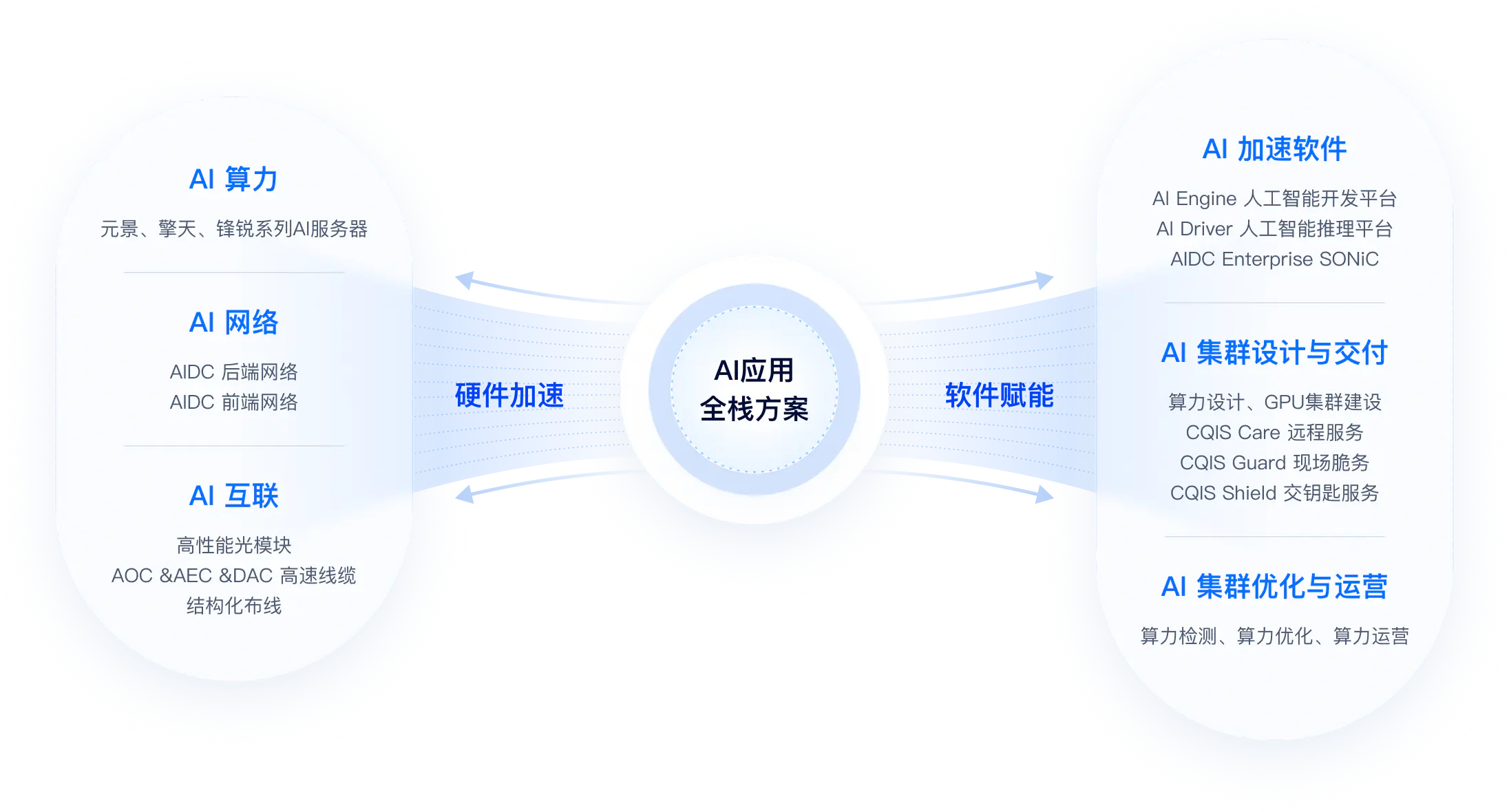 超擎数智全栈式交付方案示意图
